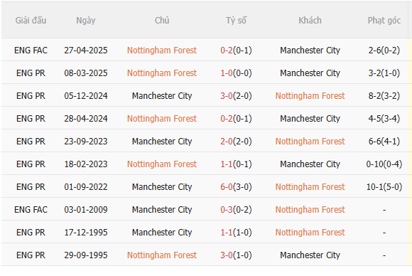 Nhận định Nottingham vs Man City (19h30 ngày 2712) Không dễ thắng cách biệt 5