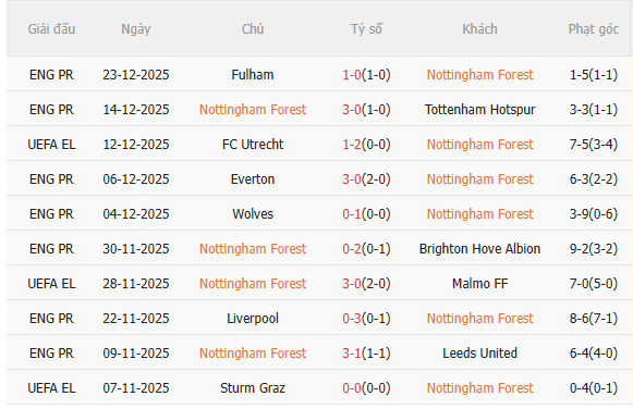 Nhận định Nottingham vs Man City (19h30 ngày 2712) Không dễ thắng cách biệt 3
