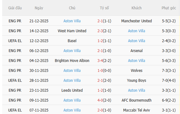 Nhận định Chelsea vs Aston Villa (0h30 ngày 2812) Không dễ cho The Blues 4