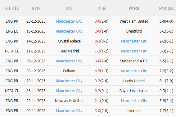 Nhận định Nottingham vs Man City (19h30 ngày 2712) Không dễ thắng cách biệt 4