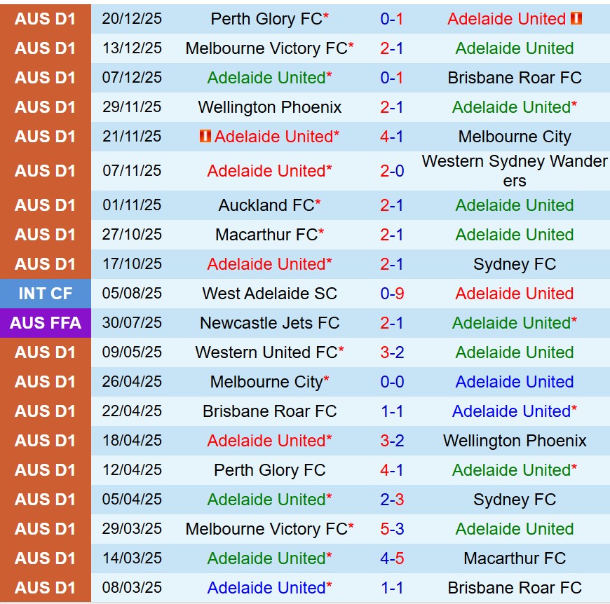 Nhận định Adelaide United vs Western Sydney 15h35 ngày 2712 (VĐQG Australia) 2 Nhận định Adelaide United vs Western Sydney 15h35 ngày 2712 (VĐQG Australia) 2