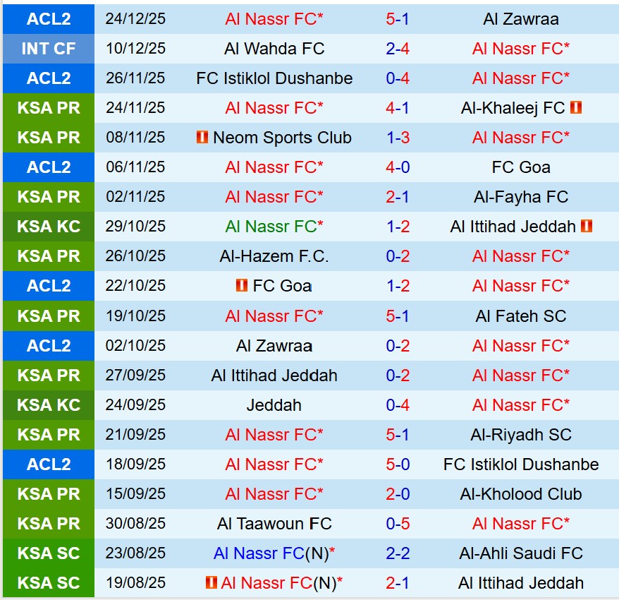 Nhận định Al Nassr vs Al Akhdoud 21h50 ngày 2712 (VĐQG Saudi Arabia) 2