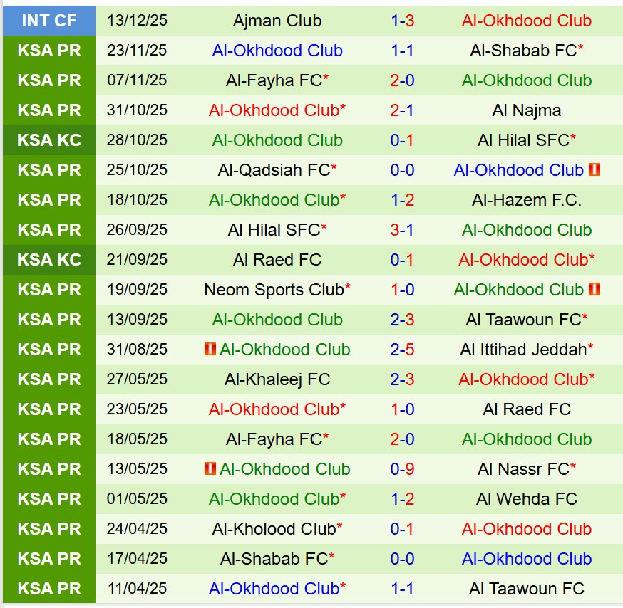 Nhận định Al Nassr vs Al Akhdoud 21h50 ngày 2712 (VĐQG Saudi Arabia) 3