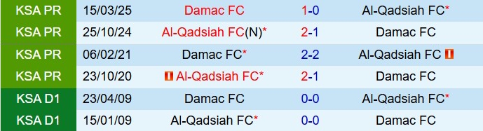 Nhận định Al Qadsiah vs Damac 20h00 ngày 2712 (VĐQG Saudi Arabia 202526) 1