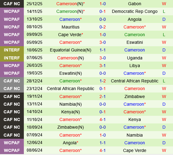 Bo Bien Nga vs Cameroon