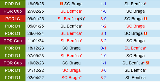 Braga vs Benfica