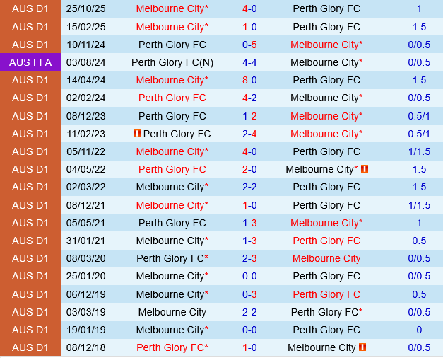 Melbourne City vs Perth Glory