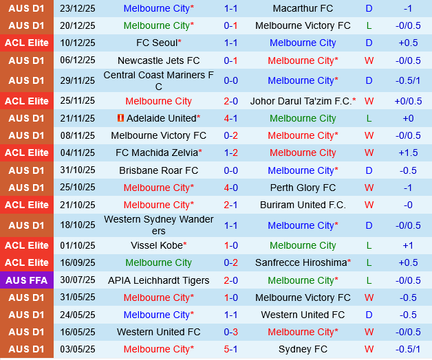 Melbourne City vs Perth Glory