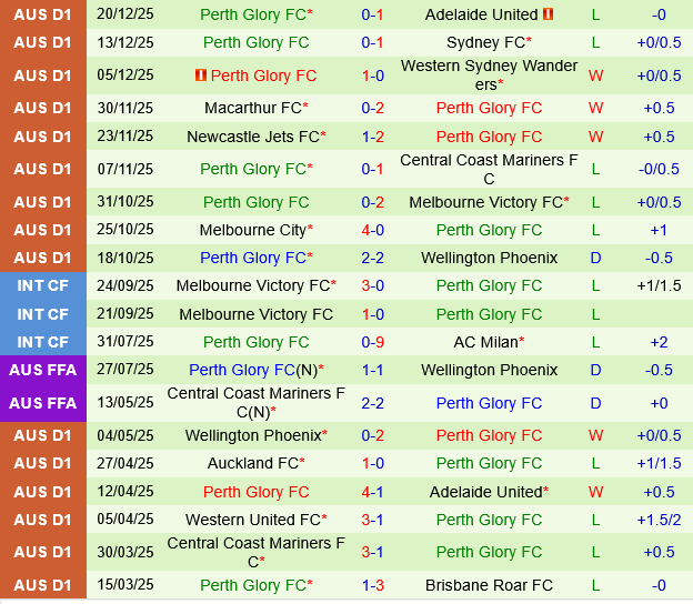 Melbourne City vs Perth Glory