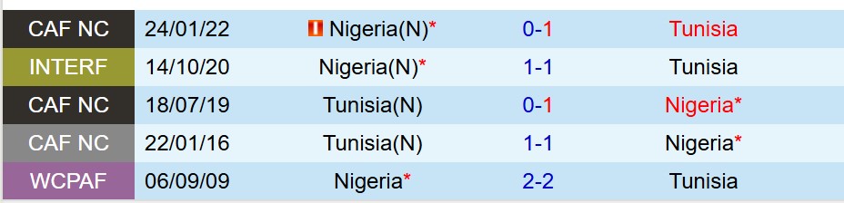 Nhận định Nigeria vs Tunisia 3h00 ngày 2812 (AFCON 2025) 1