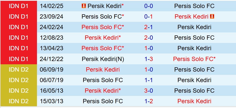 Nhận định Persik Kediri vs Persis Solo 15h30 ngày 2712 (VĐQG Indonesia) 1
