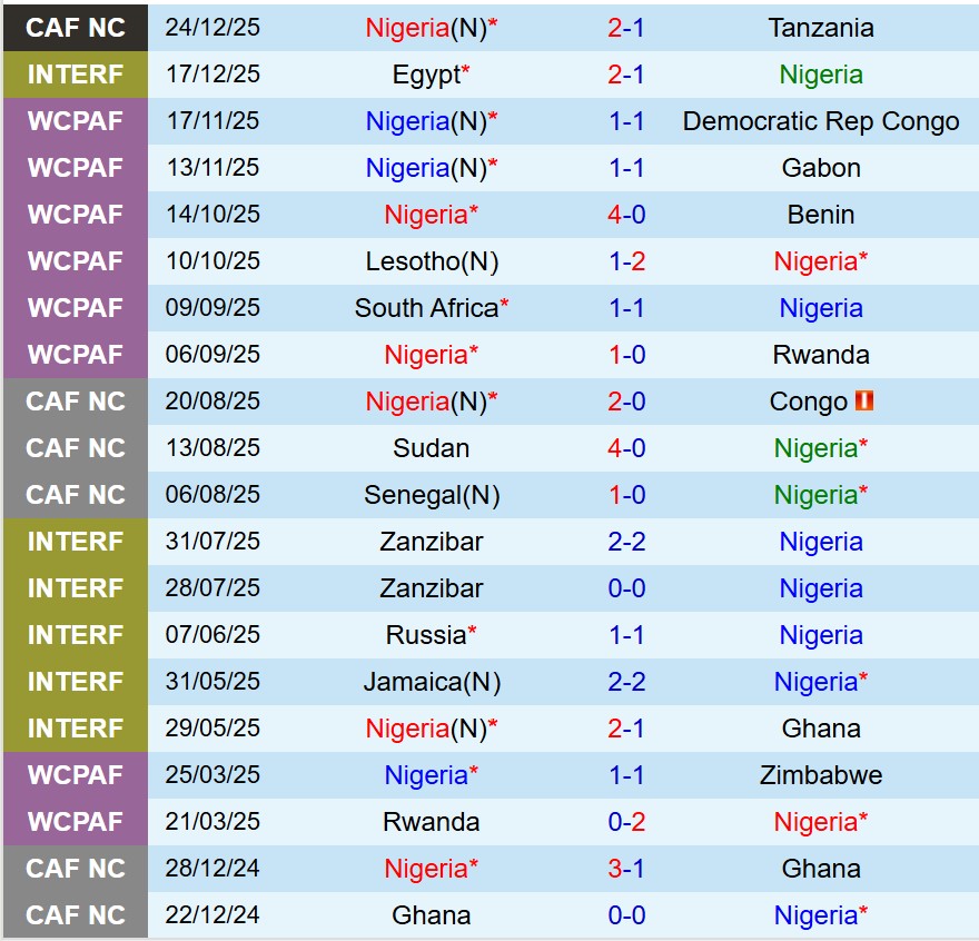 Nhận định Nigeria vs Tunisia 3h00 ngày 2812 (AFCON 2025) 2