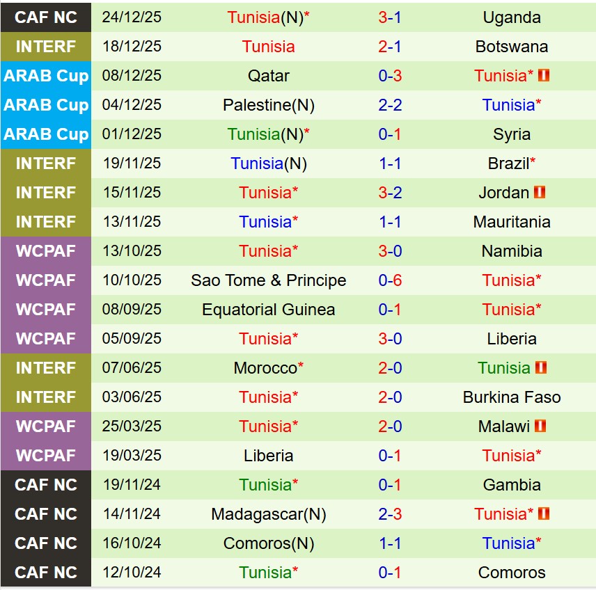 Nhận định Nigeria vs Tunisia 3h00 ngày 2812 (AFCON 2025) 3