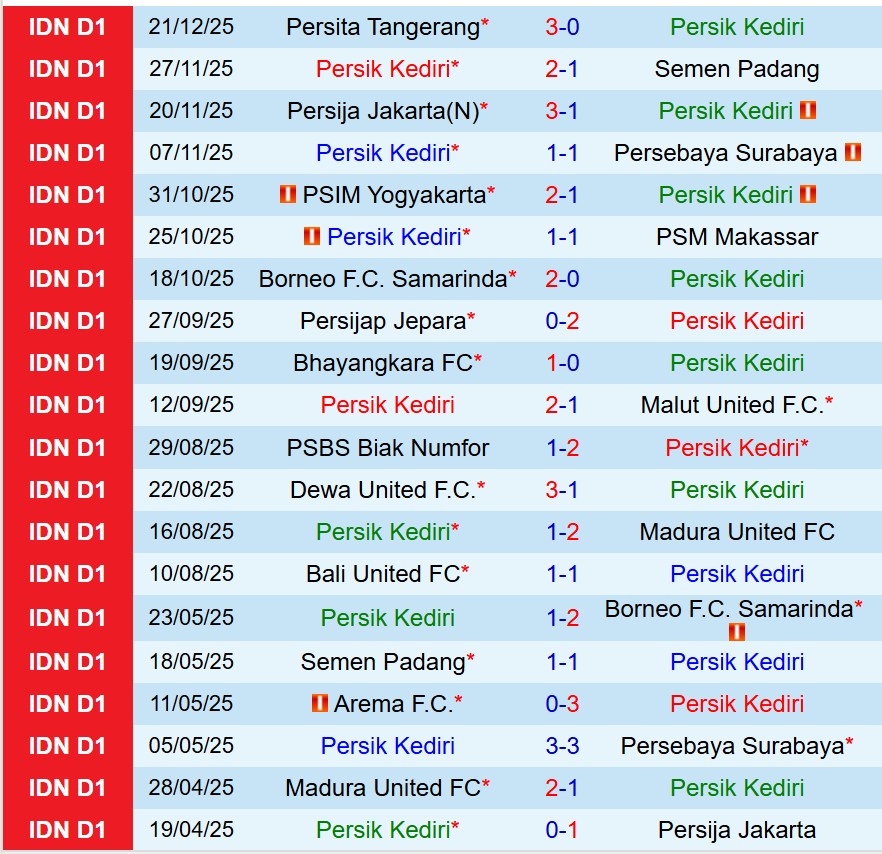 Nhận định Persik Kediri vs Persis Solo 15h30 ngày 2712 (VĐQG Indonesia) 2