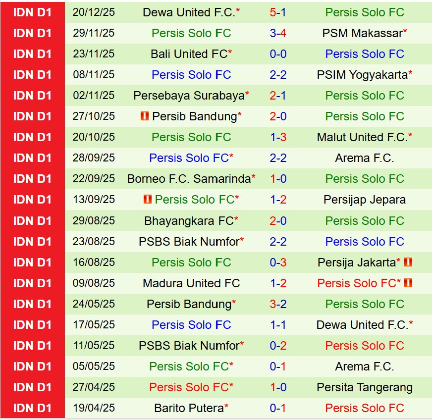 Nhận định Persik Kediri vs Persis Solo 15h30 ngày 2712 (VĐQG Indonesia) 3
