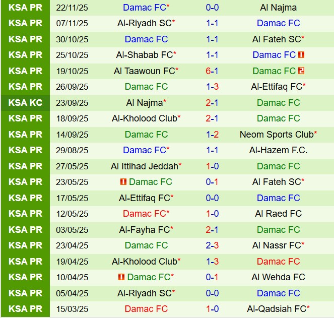 Nhận định Al Qadsiah vs Damac 20h00 ngày 2712 (VĐQG Saudi Arabia 202526) 3