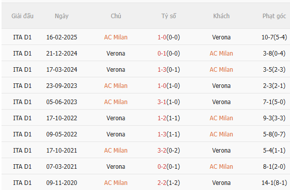 Nhận định AC Milan vs Hellas Verona (18h30 ngày 2812) 3 điểm cho chủ nhà 5