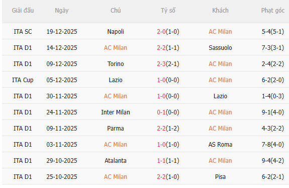 Nhận định AC Milan vs Hellas Verona (18h30 ngày 2812) 3 điểm cho chủ nhà 3