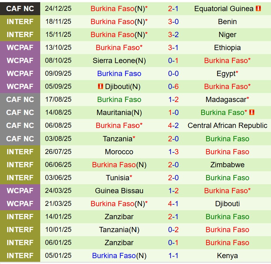 Nhận định Algeria vs Burkina Faso 0h30 ngày 2912 (AFCON 2025) 3