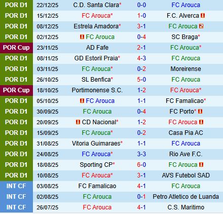 Nhận định Arouca vs Gil Vicente 22h30 ngày 2812 (VĐQG Bồ Đào Nha 202526) 2