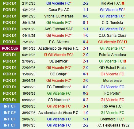 Nhận định Arouca vs Gil Vicente 22h30 ngày 2812 (VĐQG Bồ Đào Nha 202526) 3