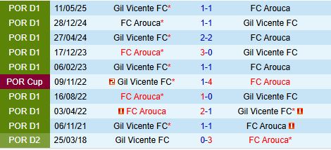 Nhận định Arouca vs Gil Vicente 22h30 ngày 2812 (VĐQG Bồ Đào Nha 202526) 1