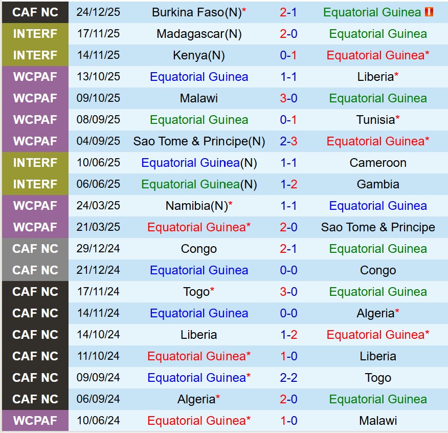 Nhận định Equatorial Guinea vs Sudan 22h00 ngày 2812 (AFCON 2025) 2