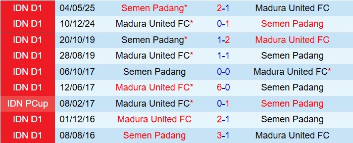 Nhận định Madura United vs Semen Padang 19h00 ngày 2812 (VĐQG Indonesia 202526) 1