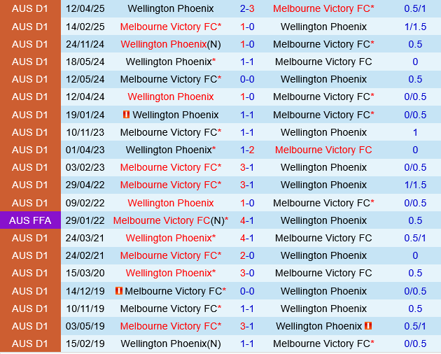 Melbourne Victory vs Wellington Phoenix Melbourne Victory vs Wellington Phoenix