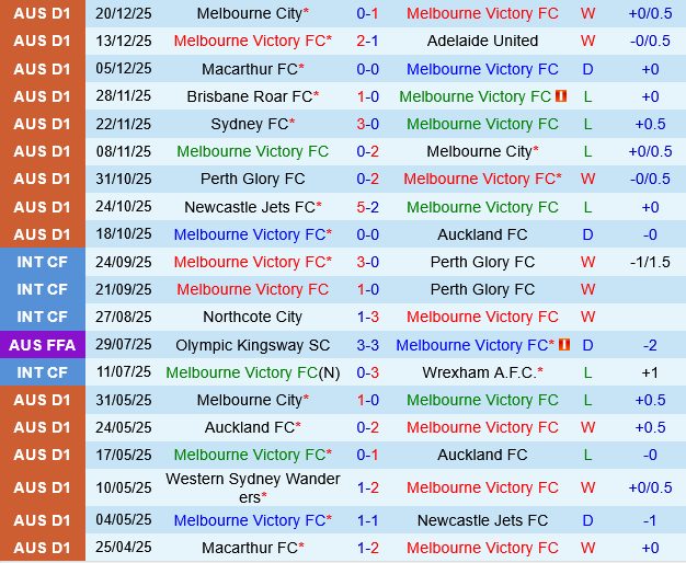 Melbourne Victory vs Wellington Phoenix Melbourne Victory vs Wellington Phoenix