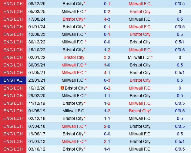 Millwall vs Bristol City
