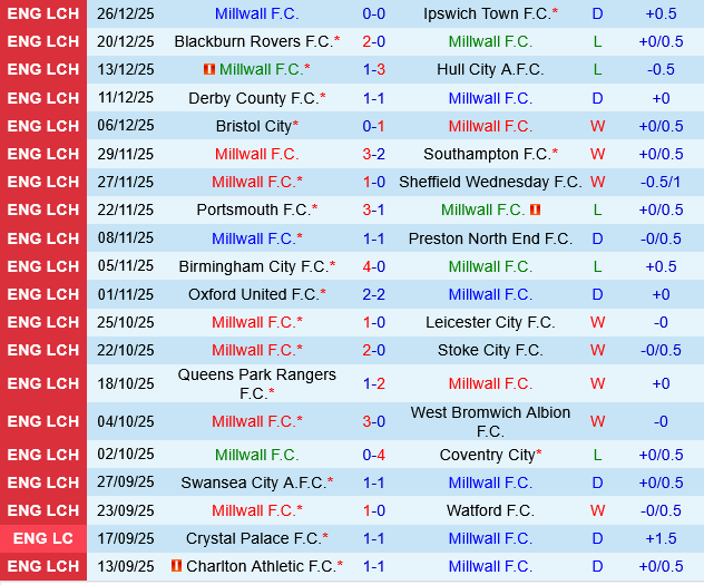 Millwall vs Bristol City