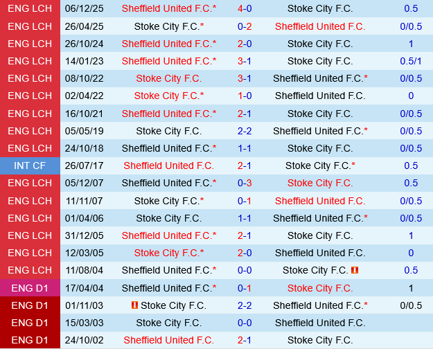 Stoke vs Sheffield United