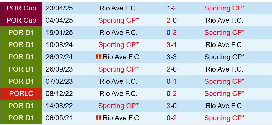 Nhận định Sporting Lisbon vs Rio Ave 3h30 ngày 2912 (VĐQG Bồ Đào Nha) 1
