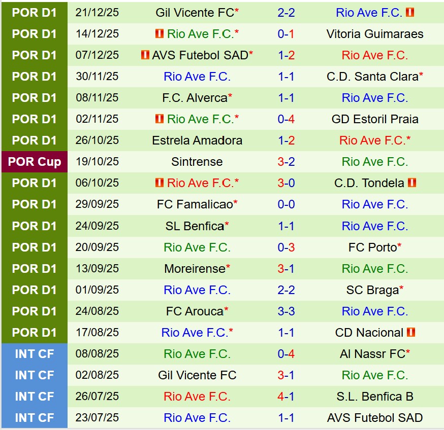 Nhận định Sporting Lisbon vs Rio Ave 3h30 ngày 2912 (VĐQG Bồ Đào Nha) 3