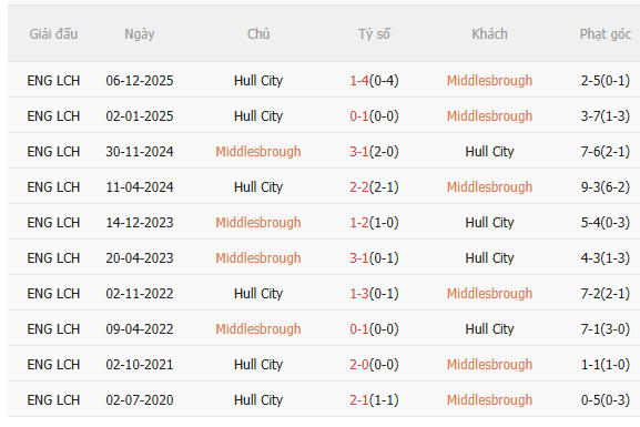 Nhận định Middlesbrough vs Hull (2h45 ngày 3012) Chờ chủ nhà vượt khó 5