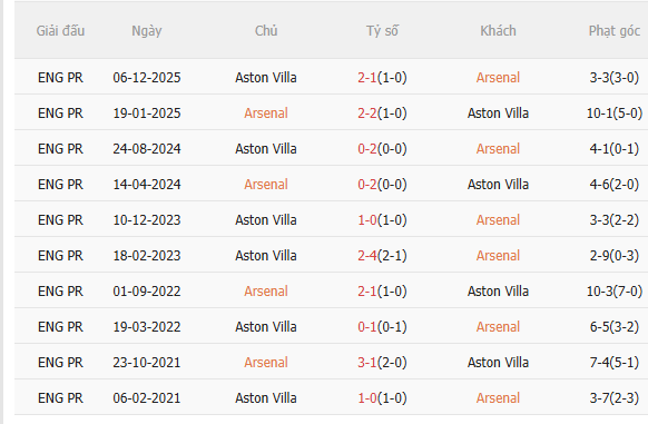 Nhận định Arsenal vs Aston Villa (3h15 ngày 3112) Pháo thủ đòi nợ 5