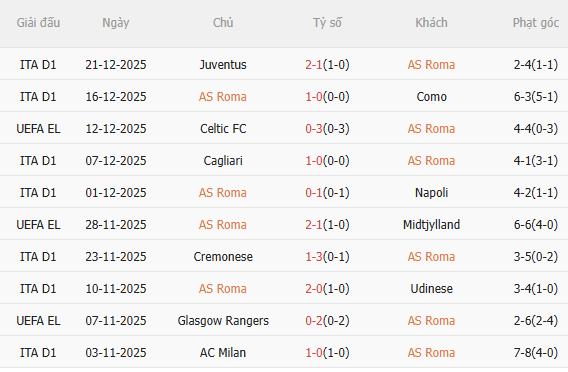 Nhận định Roma vs Genoa (2h45 ngày 3012) Tiếp tục bám đuổi 3