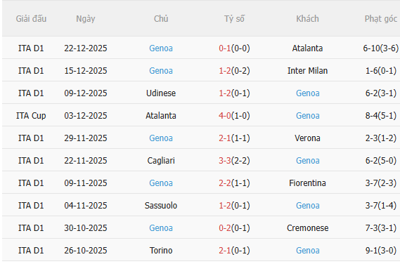 Nhận định Roma vs Genoa (2h45 ngày 3012) Tiếp tục bám đuổi 4