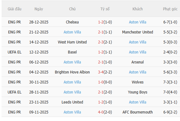 Nhận định Arsenal vs Aston Villa (3h15 ngày 3112) Pháo thủ đòi nợ 4