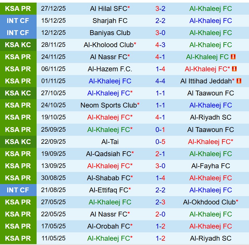 Nhận định Al Khaleej vs Al Fateh 21h35 ngày 2912 (VĐQG Saudi Arabia) 2