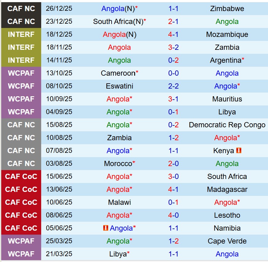 Nhận định Angola vs Ai Cập 23h00 ngày 2912 (AFCON 2025) 2