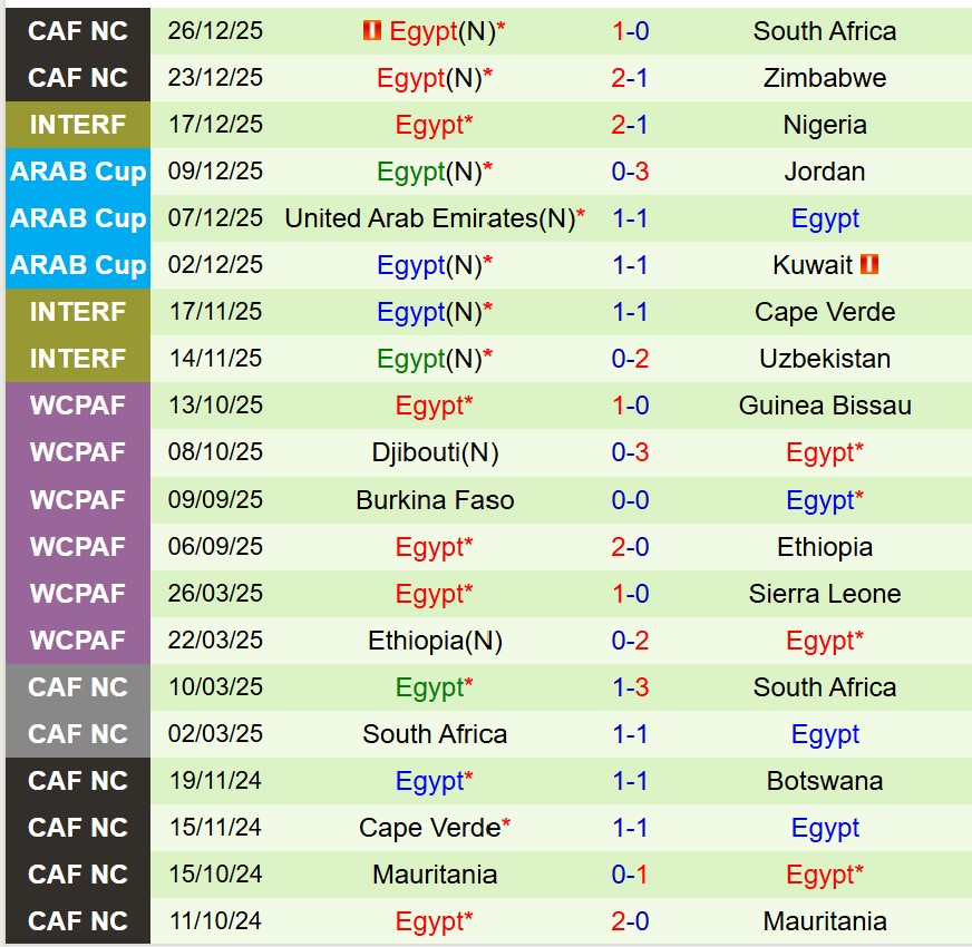 Nhận định Angola vs Ai Cập 23h00 ngày 2912 (AFCON 2025) 3