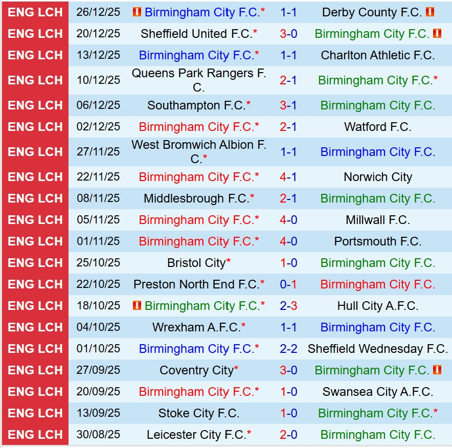 Nhận định Birmingham vs Southampton 3h15 ngày 3012 (Hạng Nhất Anh) 2