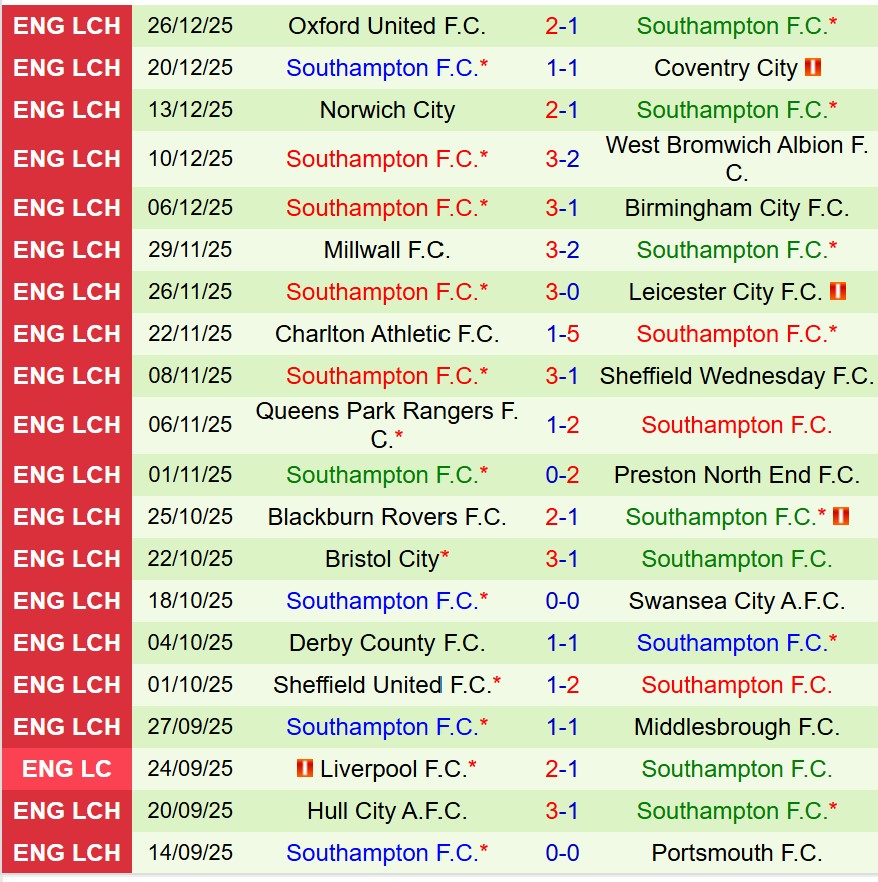 Nhận định Birmingham vs Southampton 3h15 ngày 3012 (Hạng Nhất Anh) 3