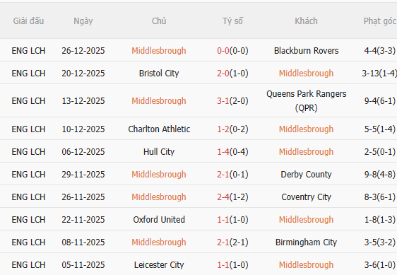 Nhận định Middlesbrough vs Hull (2h45 ngày 3012) Chờ chủ nhà vượt khó 3
