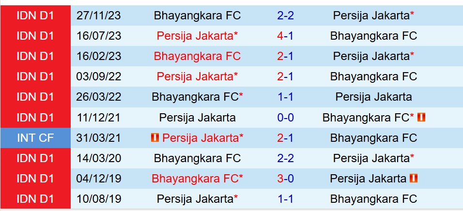 Nhận định Persija Jakarta vs Bhayangkara 19h00 ngày 2912 (VĐQG Indonesia) 1 Nhận định Persija Jakarta vs Bhayangkara 19h00 ngày 2912 (VĐQG Indonesia) 1