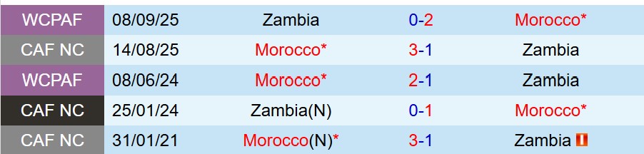 Nhận định Zambia vs Morocco 2h00 ngày 3012 (AFCON 2025) 1