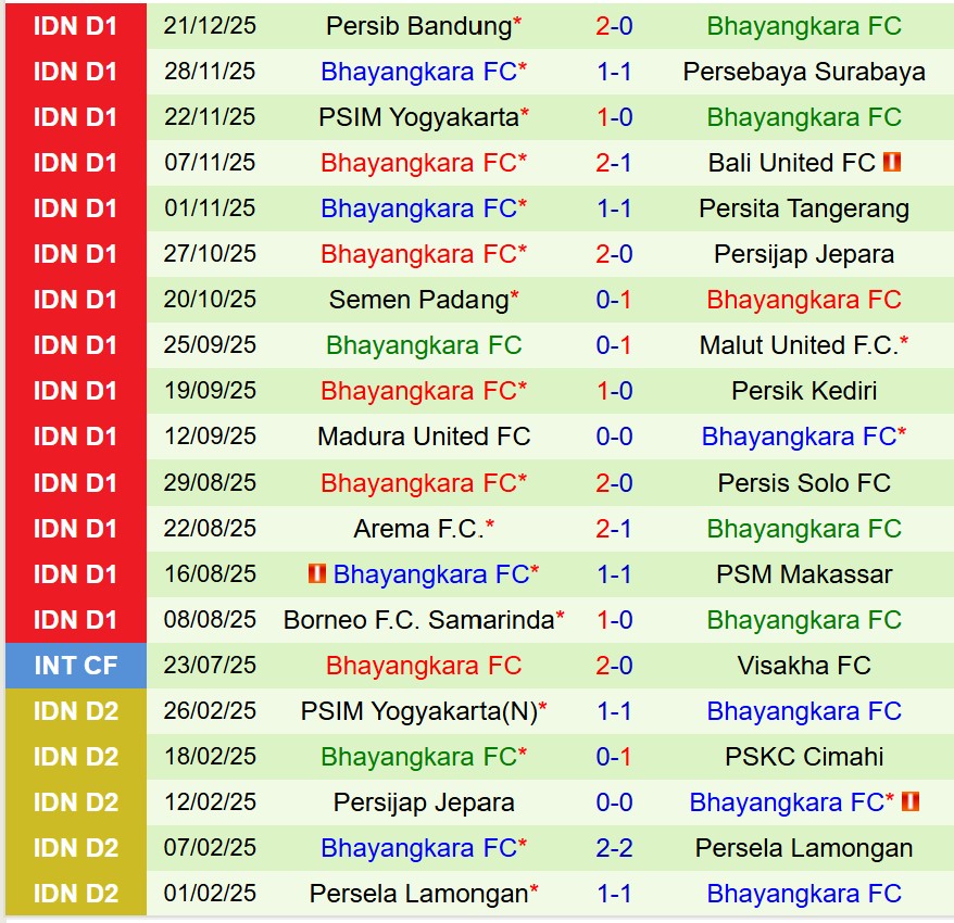 Nhận định Persija Jakarta vs Bhayangkara 19h00 ngày 2912 (VĐQG Indonesia) 3 Nhận định Persija Jakarta vs Bhayangkara 19h00 ngày 2912 (VĐQG Indonesia) 3