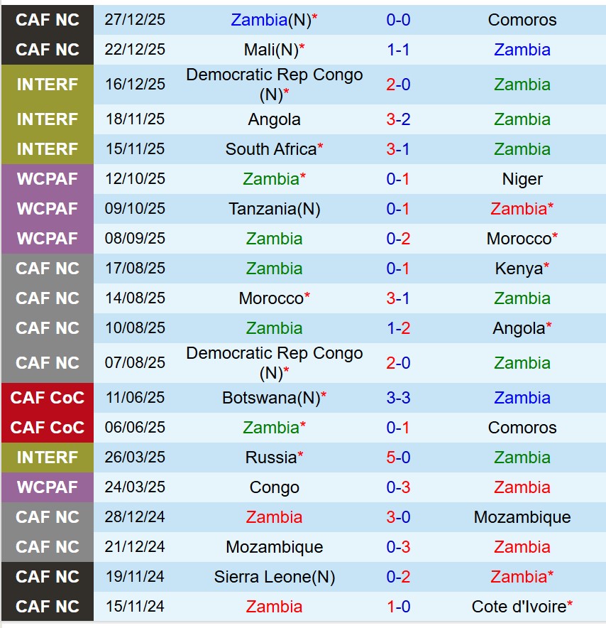 Nhận định Zambia vs Morocco 2h00 ngày 3012 (AFCON 2025) 2